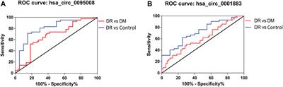 Involvement of CircRNA Expression Profile in Diabetic Retinopathy and Its Potential Diagnostic Value